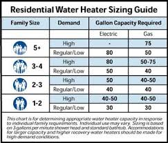 Typically, the lifespan of a water heater will be around 10 to 15 years. 10 Commercial Water Heater Sizing Ideas Water Heater Heater Water
