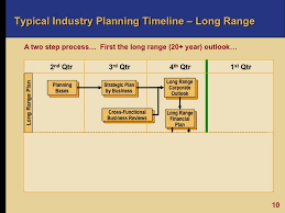 Business Planning And Risk Management In Oil And Gas