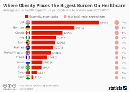 Chart Where Obesity Is Most And Least Prevalent In The Eu