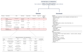 Image result for Hypertriglyceridemia