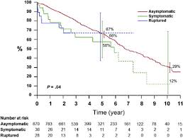 While treatment may have more challenges when dealing with comorbidity, success is possible. Clinical Presentation Comorbidities And Age But Not Female Gender Predict Survival After Endovascular Repair Of Abdominal Aortic Aneurysm Journal Of Vascular Surgery