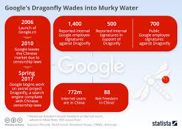 Chart Googles Dragonfly Wades Into Murky Water Statista
