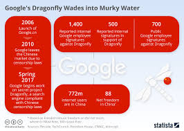 chart googles dragonfly wades into murky water statista