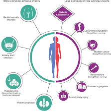 C for change in bowel or bladder habits, a for a sore that does not heal, u for unusual bleeding or discharge, t for thickening or lump in the breast or elsewhere, i for indigestion, o for obvious change to warts or moles, and n for nagging cough. Safety Of Sodium Glucose Co Transporter 2 Inhibitors The American Journal Of Medicine