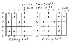 Guitar Scales 101 Mastering The Lead Guitar