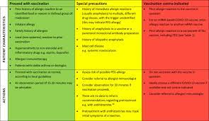 Covid 19 Vaccine Associated Anaphylaxis A Statement Of The World Allergy Organization Anaphylaxis Committee World Allergy Organization Journal
