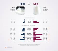 Before purchasing milk, check the sell by date on the container to be sure that it has not already passed. Nutrition Comparison Milk Vs Egg