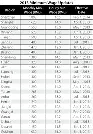 Shenzhen To Hike Minimum Wage Levels China Briefing News