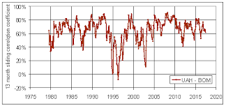 Bom Homogenization Errors Are So Big They Can Be Seen From