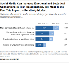 Nonetheless, both common experience and empirical research shows that disagreements and conflicts are also integral to romantic relationships. Social Media And Teen Romantic Relationships Pew Research Center