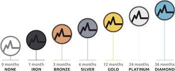How to choose the right level of coverage ! Download Bronze Silver Gold Platinum Traffic Sign Full Size Png Image Pngkit