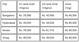 Check spelling or type a new query. Gold And Silver Rates Today Rise By Rs 10 In Banglore Hyderabad Kerala Vizag 6 April 2020