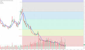 Tza Stock Price And Chart Amex Tza Tradingview