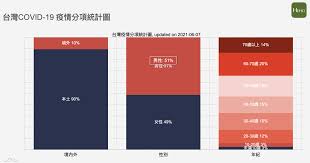 Jul 05, 2021 · 圖表／0706確診個案數、分布縣市、死亡病例一覽. ä¸æ·æ´æ° ç«æå°å ä¾çæå°ç£ç«æç¾æ³ è´æ­»ç ç«èæ¥ç¨® ç¢ºè¨ºåä½ä¸æ¬¡æç­ Hehoå¥åº·