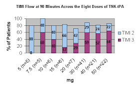 Figure 1 Timi Flow At 90 Minutes Chart