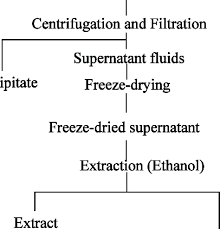 Flow Chart For The Production Of Residual Powder From Barley