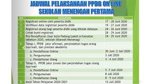 Padahal sebelumnya, pengumuman ppdb sumbar 2020 ini dijadwalkan hari selasa (7/7/2020) diundur menjadi kamis (9/7/2020). Ppdb Smp 2021 Di Padang Akses Aplikasi Pendaftaran Masih Proses Pendataan Tribun Padang