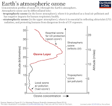 Ozone Layer Our World In Data