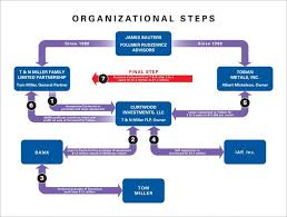 Equipment Leasing Process Flow Chart Introduction To Jd