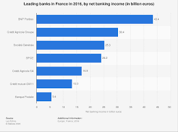 Credit agricole, also known as the green bank because of its original activity in the service of world agriculture, is a french network of cooperative banks composed of 39 regional units. Net Banking Income Of Leading French Banks 2016 Statista
