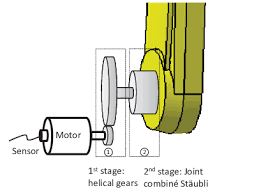 Ecxite il un outil pour joint : Joint Robot Transmission System Download Scientific Diagram