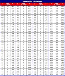 10 expository temperature metric conversion