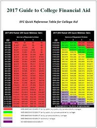 image result for efc chart 2017 college guide college