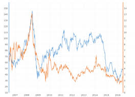 Crude Oil Vs Gasoline Prices 10 Year Daily Chart Macrotrends