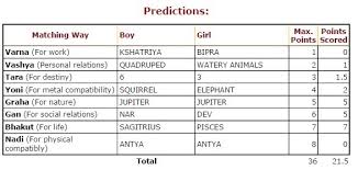 77 Logical Nadi Astrology Vedic Chart