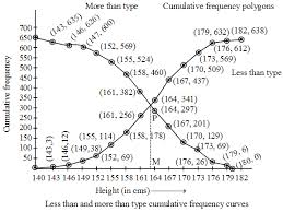 Total 26 Average 3 6 5 You Ve Already Voted This Article With 5 0 What Is Cumulative Frequency Curve Or The Ogive Frequency Table Frequencies Statistics