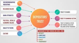Welcome to bank rakyat : Depositors Trust Some Empirical Evidence From Indonesia Sciencedirect