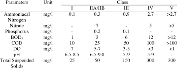 River water quality, sasyaz holdings sdn bhd. Extract Of The National Water Quality Standards Nwqs 15 Download Scientific Diagram