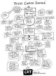 church flow chart guest catholic organizational baptist