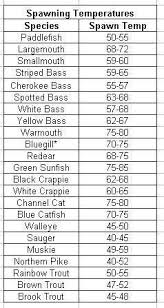 spawning temperatures for different freshwater fish