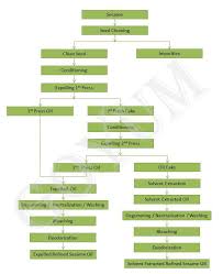 sesame oil manufacturing process flowchart oil expeller