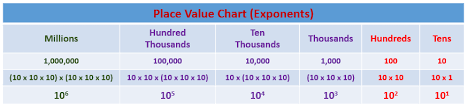 Use Exponents To Name Place Value Units Solutions Examples