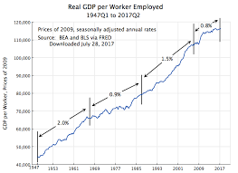Gdp Productivity An Economic Sense