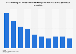 Crime increasing in the past 3 years. Singapore Housebreaking And Related Crime Rate 2020 Statista