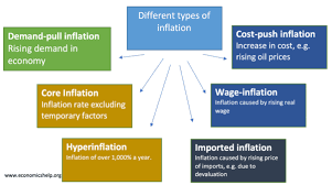 We would like to show you a description here but the site won't allow us. Different Types Of Inflation Economics Help