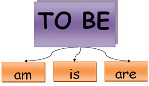 El Lugar para Aprender inglés fácil: El verbo to be en inglés ...