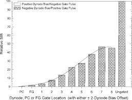 Osa Suppression Of Afterpulsing In Photomultipliers By