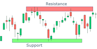 Penjelasan Support Resistance Di Pasar Saham Muhaaz Saham