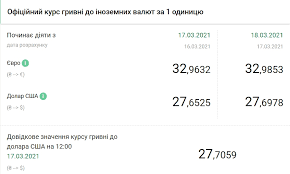 Официальный курс евро по центробанку на 03.06.2021. Nbu Podnyal Oficialnyj Kurs Evro Do 33 Griven Silkway News