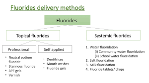 Image result for Topical Fluoride