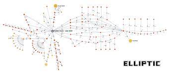 This tutorial shows you how to analyze phone call data using azure stream analytics. Tracking Bitcoin Transactions Visualization Elliptic