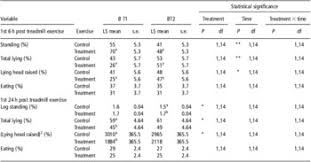 3 years ago first release : Behavioural And Physiological Measures Following Treadmill Exercise As Potential Indicators To Evaluate Fatigue In Sheep Animal Cambridge Core