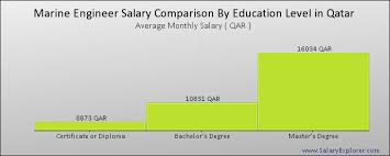 Marine Engineer Average Salary In Qatar 2019