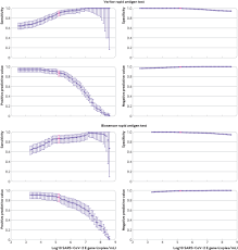 Rapid molecular tests detect the virus's genetic material in a similar way to laboratory methods, but using smaller devices that are easy to transport or to set up outside of a specialist laboratory. Diagnostic Accuracy Of Rapid Antigen Tests In Asymptomatic And Presymptomatic Close Contacts Of Individuals With Confirmed Sars Cov 2 Infection Cross Sectional Study The Bmj