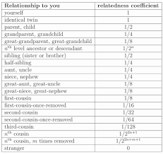 The Mathematics Of Your Next Family Reunion Plus Maths Org