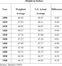 national average height for women